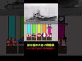 【ポーランドボール】戦艦の排水量ランキング TOP5 #shorts #ポーランドボール #戦艦大和 #ドイツ #アメリカ