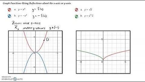 3.5 Graphing Techniques: Transformations Video 5