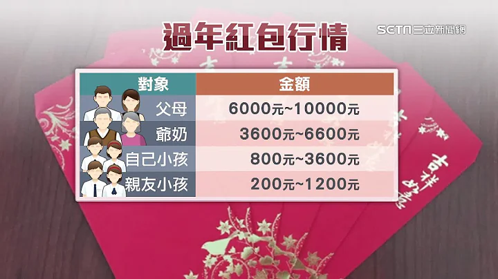 過年「紅包包多少」才好？紅包行情1張圖秒懂　包紅包給父母、紅包包給長輩、小孩「過年紅包行情」一次看｜房地產新聞｜三立iNEWS高毓璘 主播｜訂閱@money_setn看更多 財經新聞 - 天天要聞