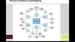 Pathways to Results: Process & Practice Assessment