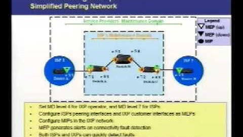 Protection and Fault Recovery at Internet Peering Points using 802.1ag CFM