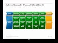 Secure Development LifeCycles (SDLC) - Bart De Win