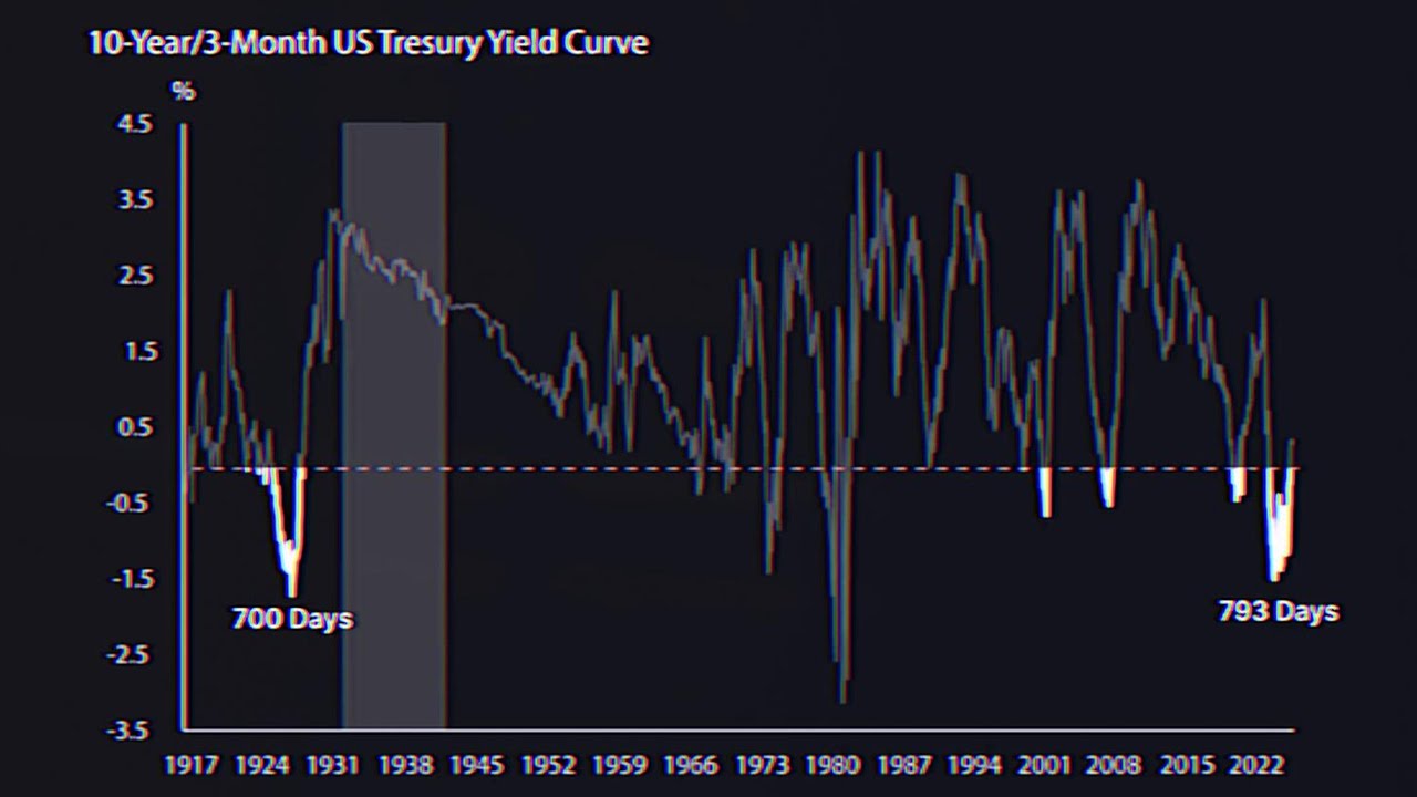 LONGEST EVER yield curve inversion | New record beats the one set ...