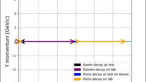 Simulation Kaon and pion decay with variant angles