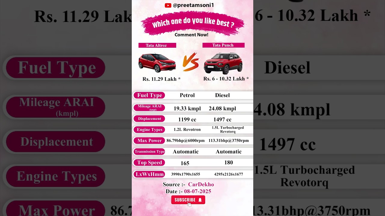 Tata Altroz vs Tata Punch 🚗 कौन है आपके लिए Best Hatchback/SUV? 