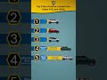 Top 5 Feature-Loaded Cars Under 15 Lakh! 2026 #shortsindia #wheeldata