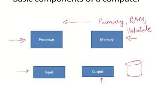 CO2 - Basic Components