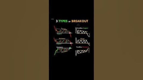 ♻️ Three Types of Breakout Price Action  Setup  📊 #candlestick #chartpatterns #stockmarket #trading