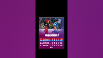 WPL points Table 2025। Rcb on Top in points Table #cricket #wplpointstable2025 #wpl