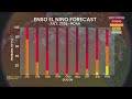 El Niño Update: Waters near record-breaking warmth | #elnino