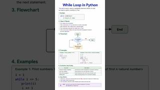 while loop #python #shorts