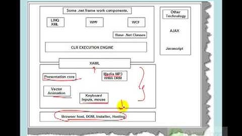 Can you explain the architecture of SilverLight?