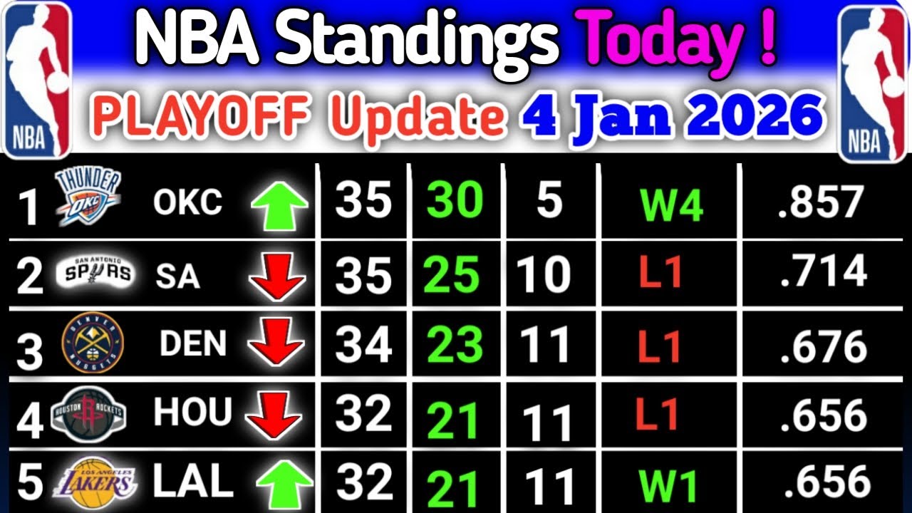 NBA Standings Today - Jan 4, 2026 | Playoff Picture & Rankings Update