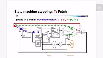[CN210] อธิบายคำสั่ง R-Type ใน state machine แบบ multicycle