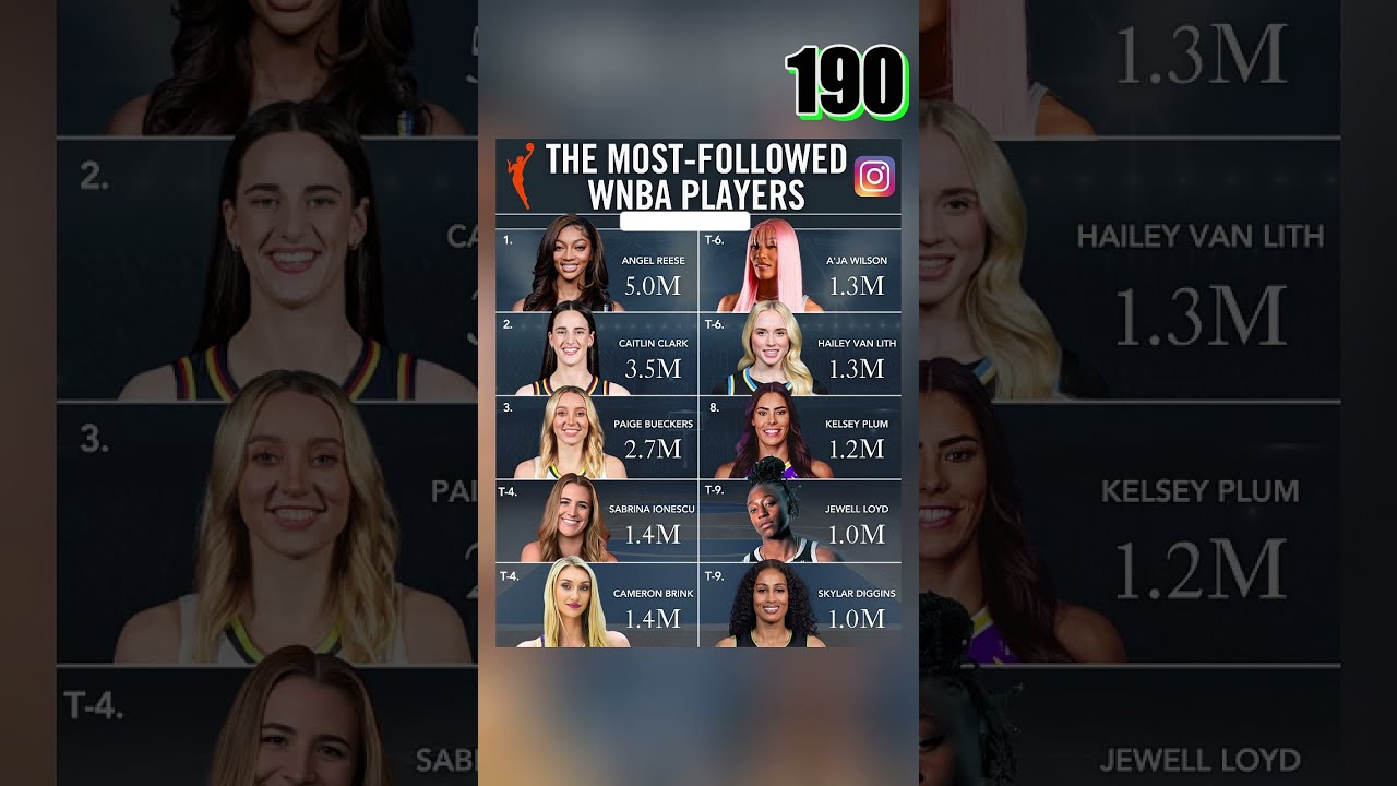 🔥🏀WNBA’s Most-Followed Players Revealed: Angel Reese Leads With 5M Followers! 📊🏀