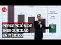 Cae percepción de inseguridad en el país, resalta Sheinbaum