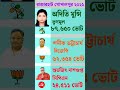 রাজারহাট গোপালপুর #shorts #2026election #electioN2026wb #exitpoll2026