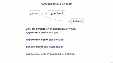 Shplait Type 8 - typecheck vs.  interp