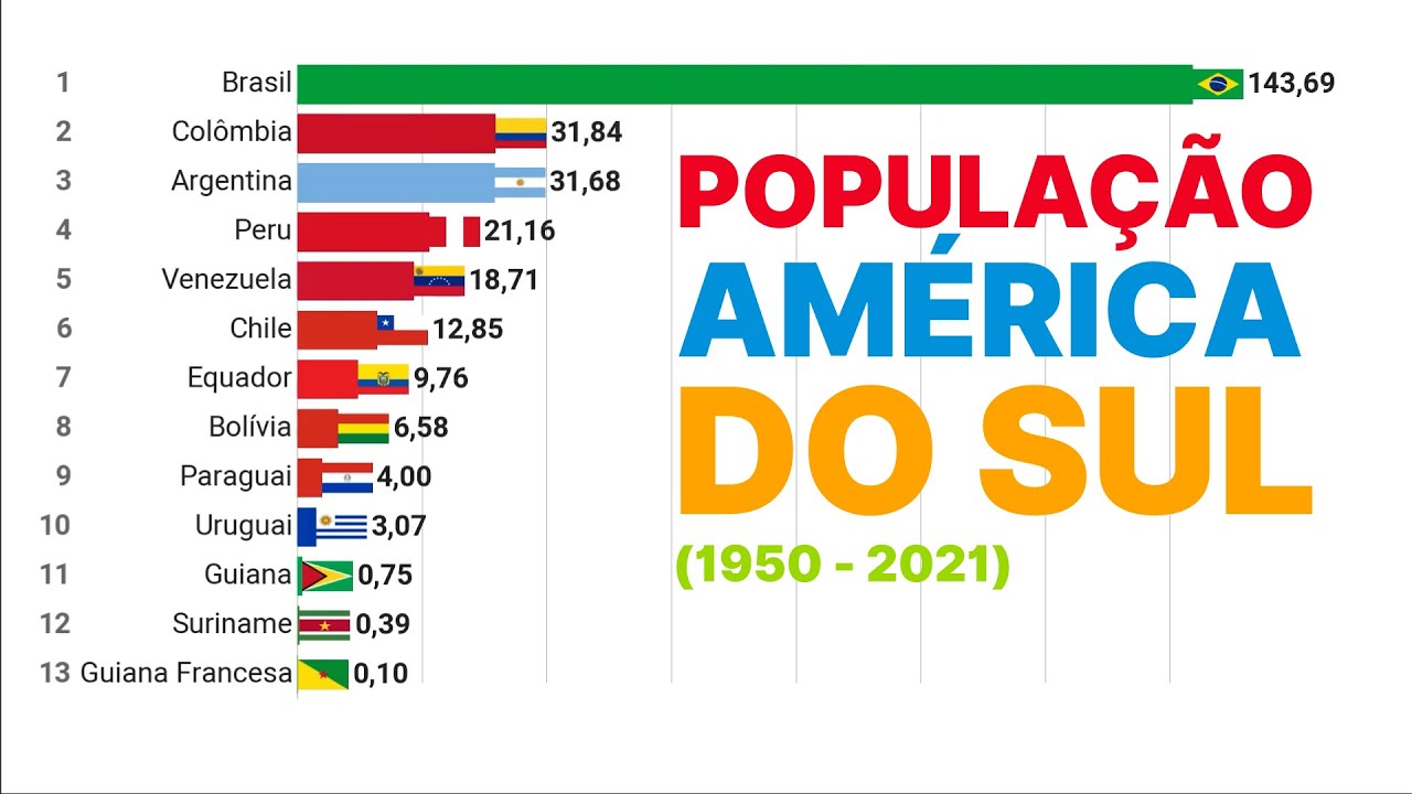 A População da América do Sul 1950 - 2021 - YouTube