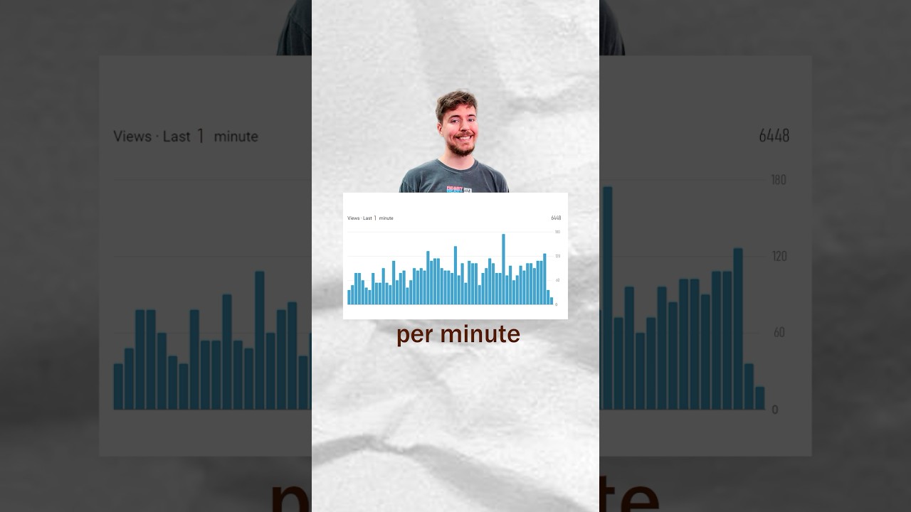 MrBeast's 6448 views per minute!