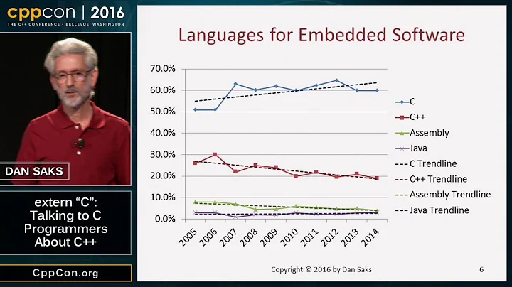 CppCon 2016: Dan Saks extern c: Talking to C Progr...