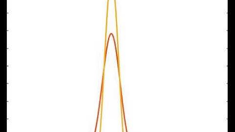 Advection function Lax-Friedrich scheme solution