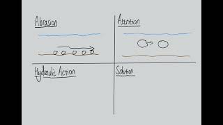 Types of River Erosion
