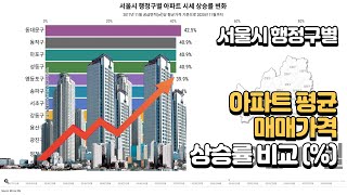 서울시 행정구별 아파트 평균 매매시세 상승률 변화 (2017년 11월부터 2020년 11월까지)