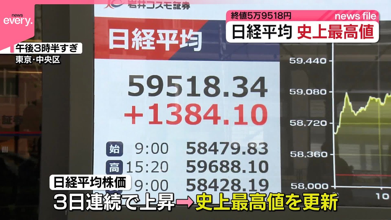 日経平均】3日続伸、史上最高値を更新 終値は1384円高の5万9518円