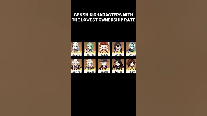 Least Owned Genshin Characters | Genshin Impact | #genshinimpact #shorts