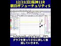 【12/21(日)】阪神11R朝日杯フューチュリティステークス攻略法｜指数グラフで勝ち筋を暴く#shorts