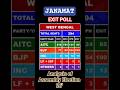 JANAMAT EXIT POLL | BJP vs TMC? Didi vs Dada |4th May Result |Total Analysis of Assembly Election'26