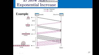 Congestion Control in TCP 1 Computer Networks