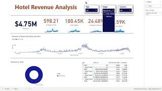 Hotel Revenue Analysis Using Power BI