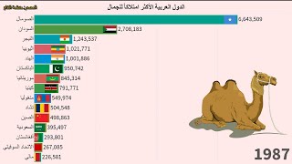 دول العالم الأكثر امتلاكاً للإبل(الجِمال)| الصومال | السودان | السعودية | الامارات | اليمن | الجزائر