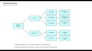 AP Stats Review Unit 6: Inference