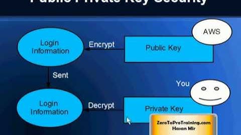 Accessing SAP HANA on AWS Tutorial 3: Concept of Key Pairs