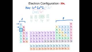 Using the Periodic Table to Determine Electron Configurations - Chemistry Practice Problems
