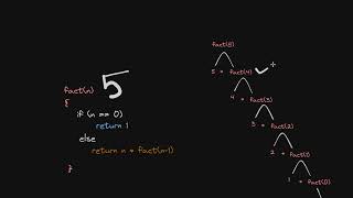 Recursion | Data Structures and Algorithm (DSA) | Recursion Tree | Factorial of a number | In Nepali