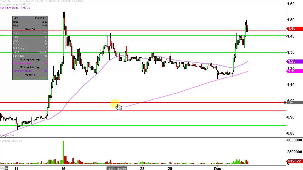 northern dynasty minerals ltd nak stock chart technical northern dynasty stock chart