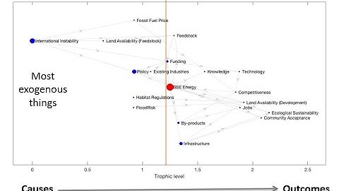 CECAN Webinar: Trophic Analysis of Directed Networks