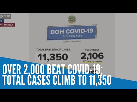 Over 2,000 beat COVID 19; total cases climb to 11,350 – DOH