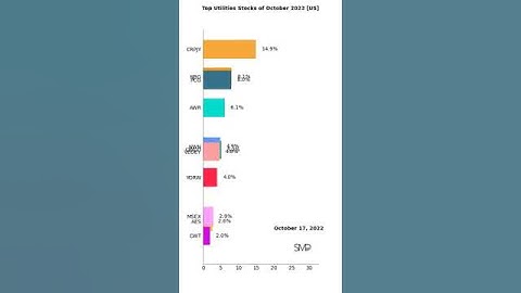 Top Utilities Stocks of 10-2022 US