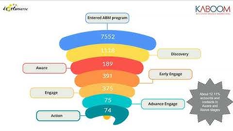 Account Based Marketing- A Case Study
