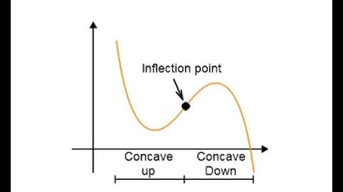 Tangent and points of inflection