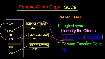 remote client copy in sap part-1