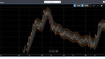 Moving Average Envelopes
