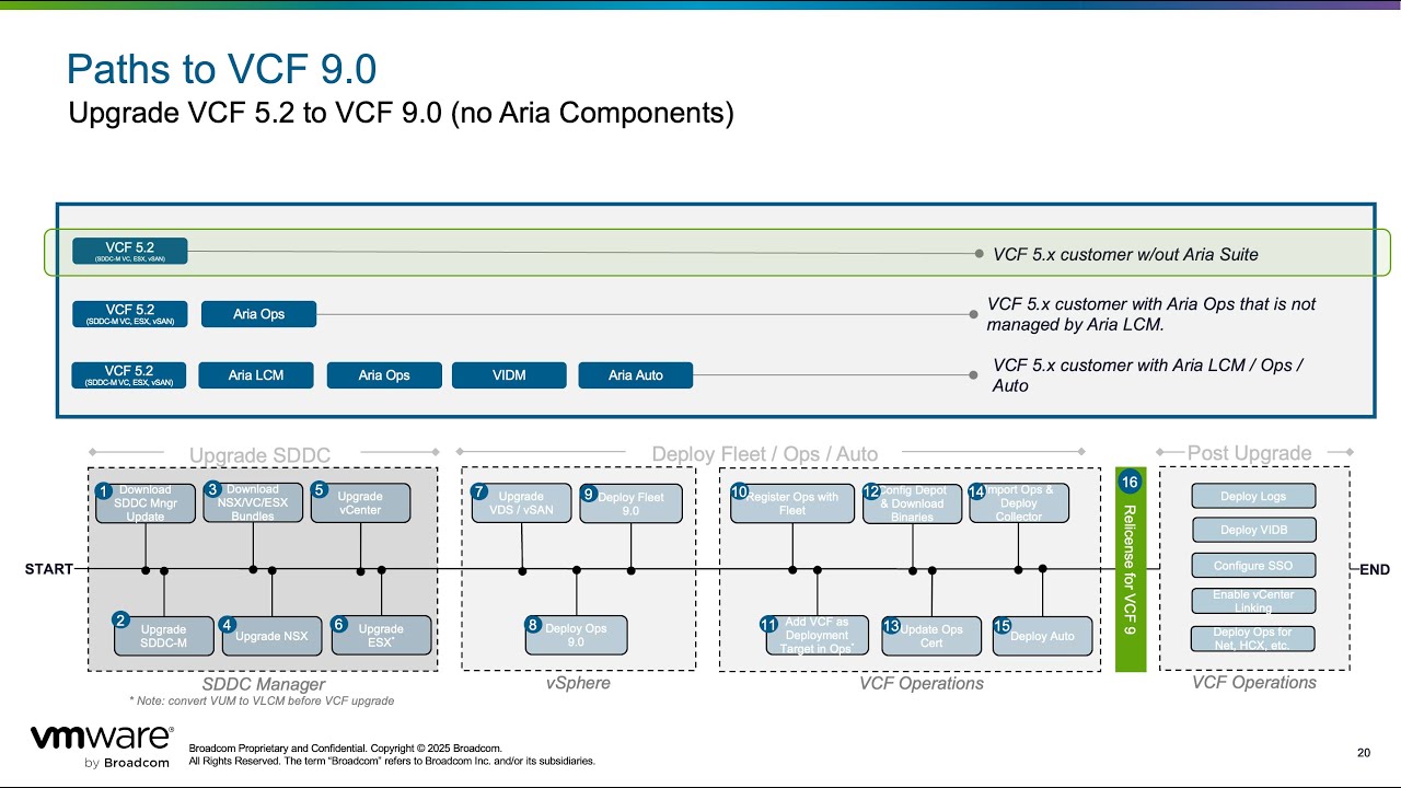 Upgrading from VCF 5.x to VCF 9.0 (no Aria components)