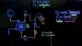 Aryaka Enlighten: Network Services and Zero Trust WAN
