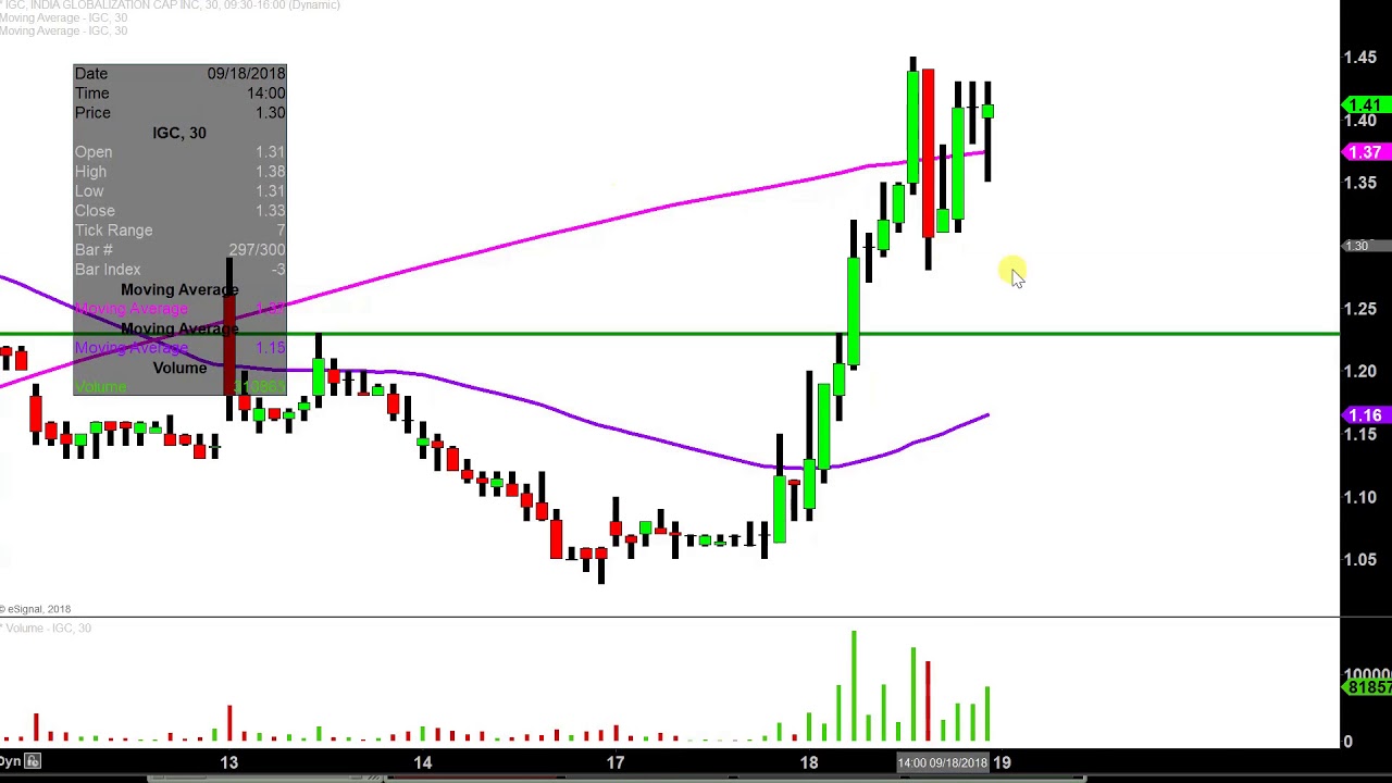 Igc Stock Chart